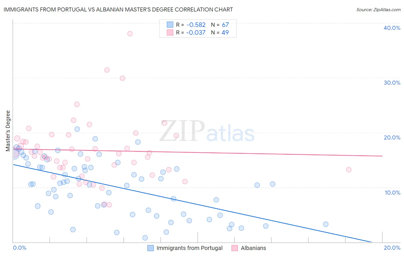 Immigrants from Portugal vs Albanian Master's Degree