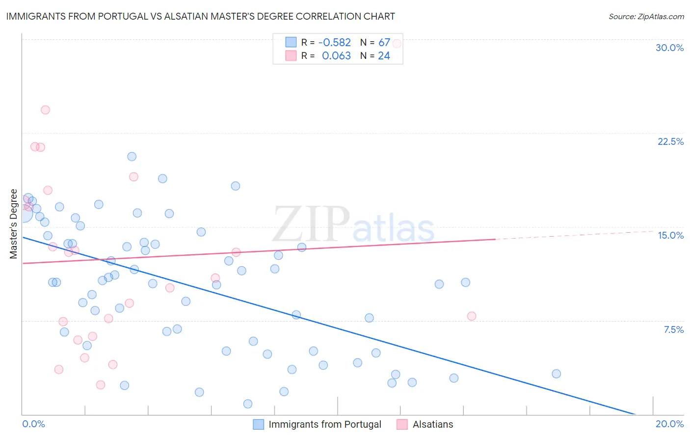 Immigrants from Portugal vs Alsatian Master's Degree