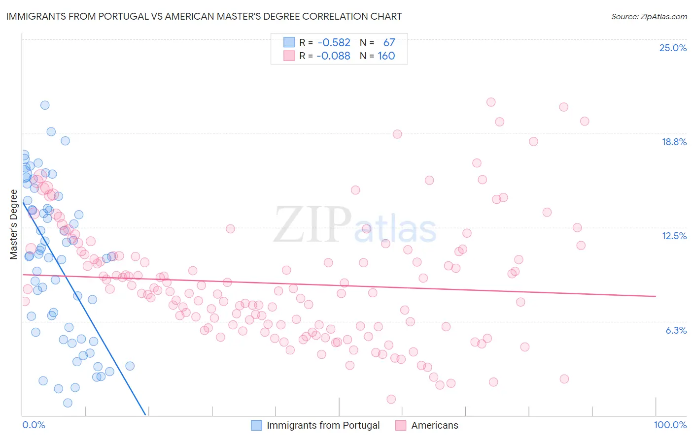 Immigrants from Portugal vs American Master's Degree