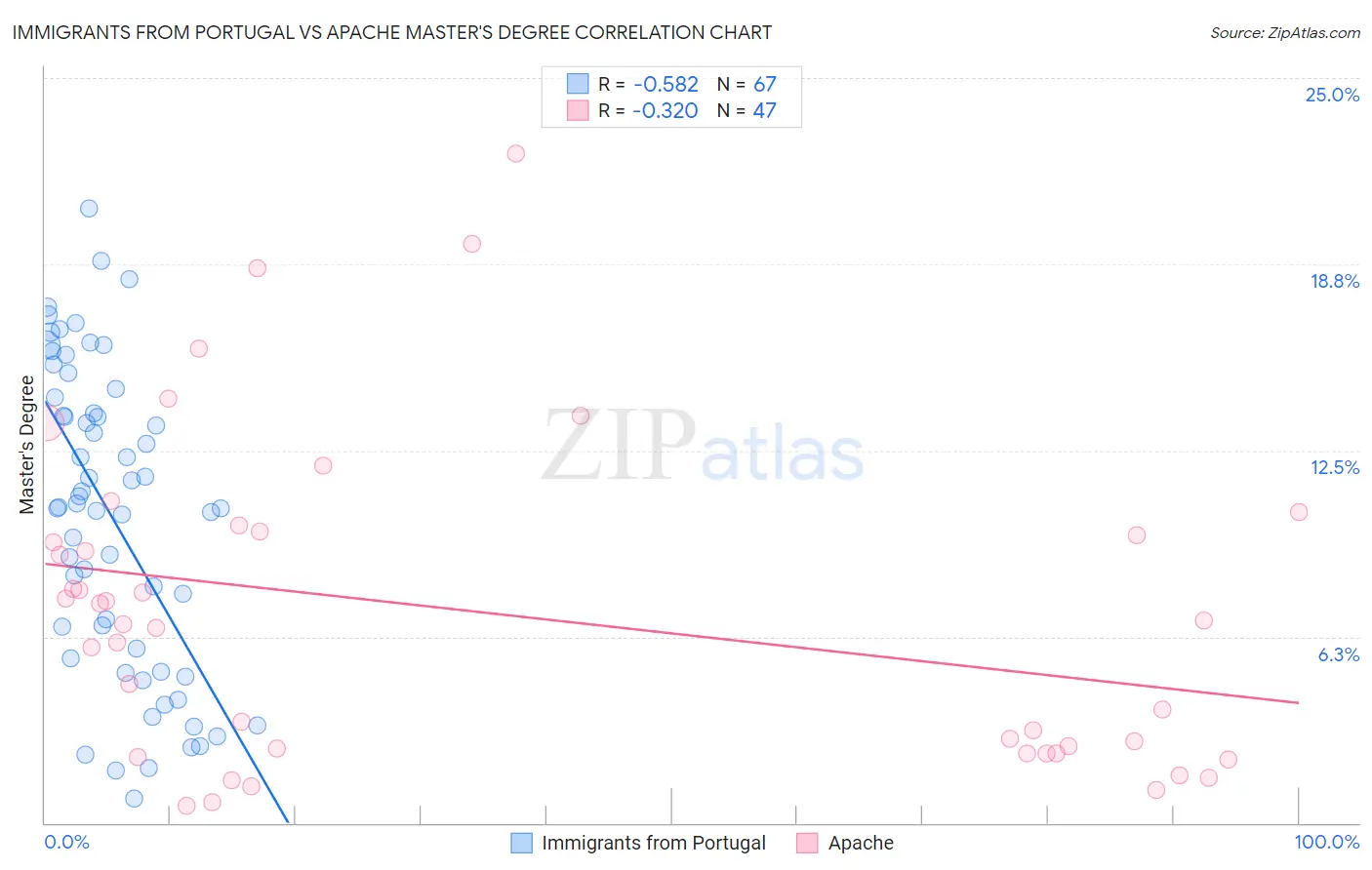Immigrants from Portugal vs Apache Master's Degree