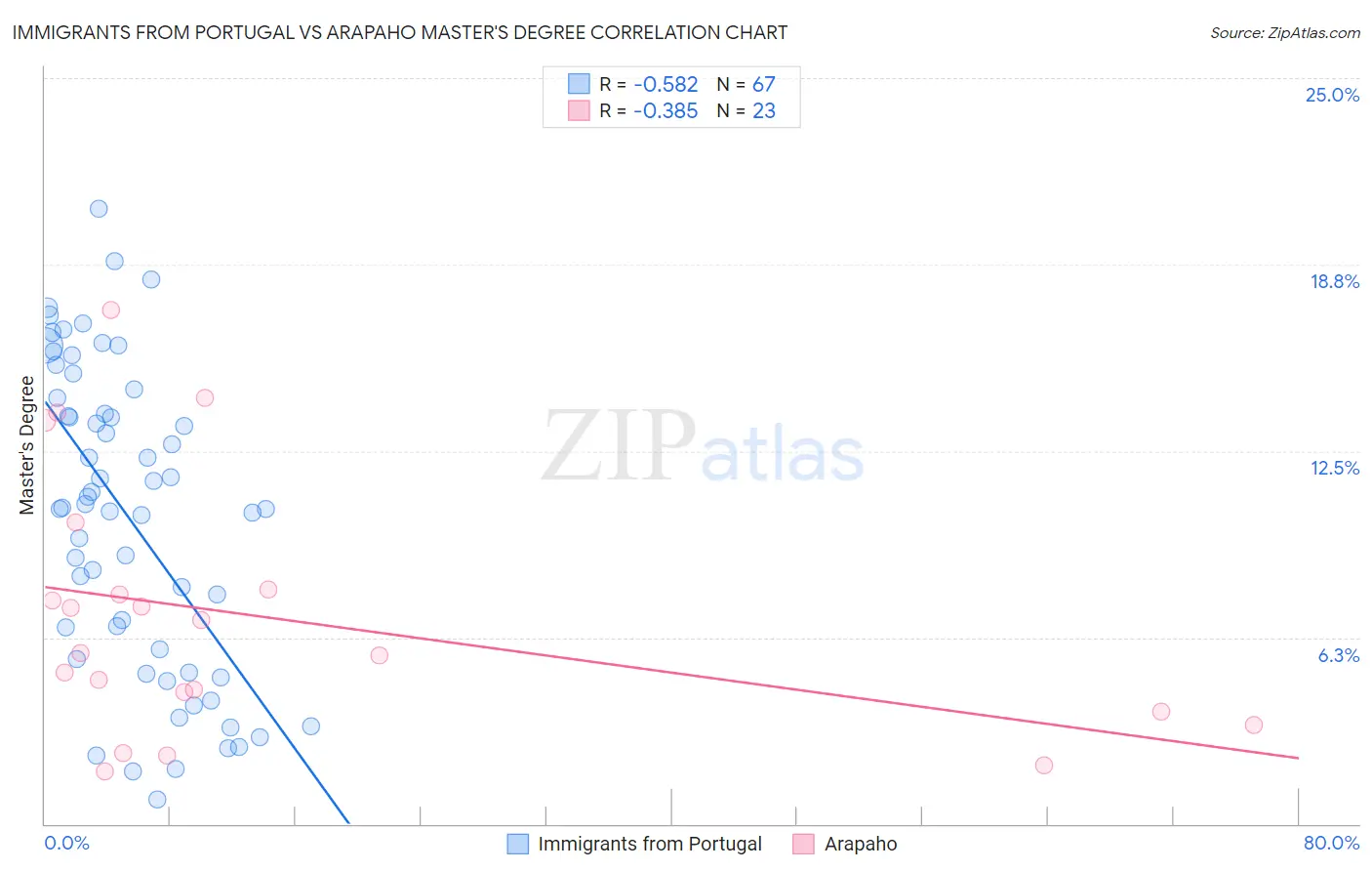 Immigrants from Portugal vs Arapaho Master's Degree