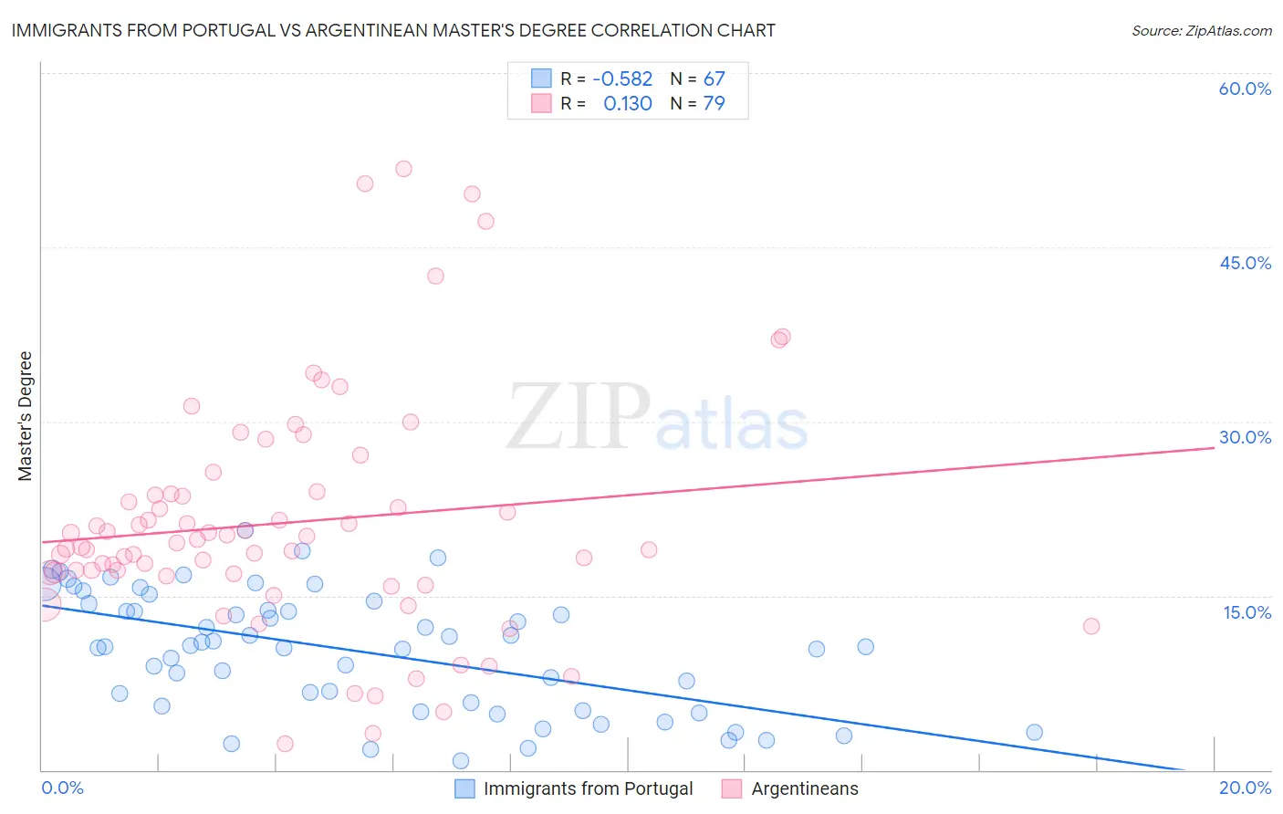 Immigrants from Portugal vs Argentinean Master's Degree