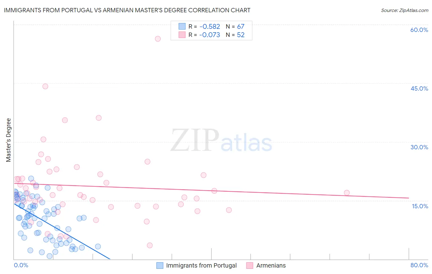 Immigrants from Portugal vs Armenian Master's Degree