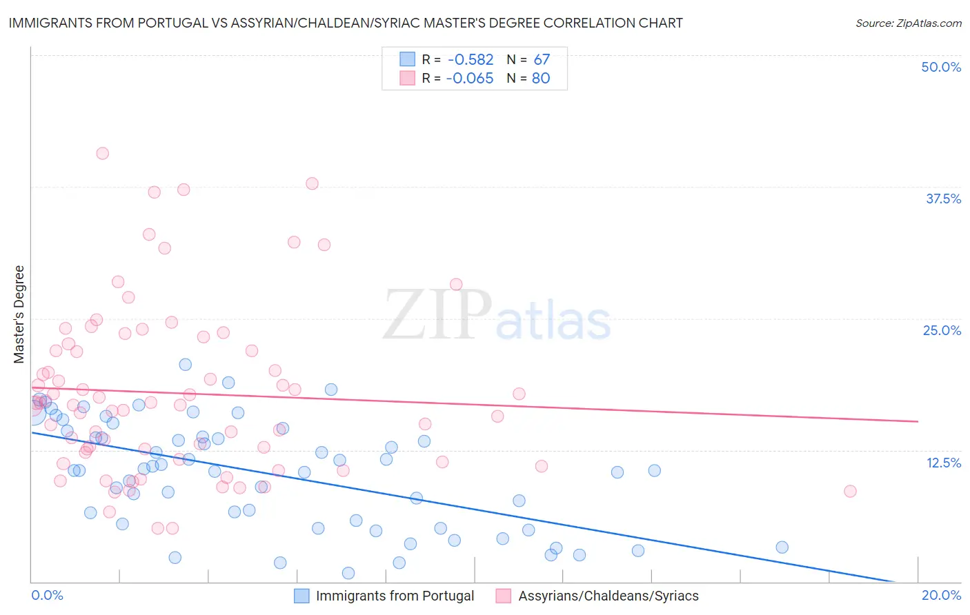 Immigrants from Portugal vs Assyrian/Chaldean/Syriac Master's Degree