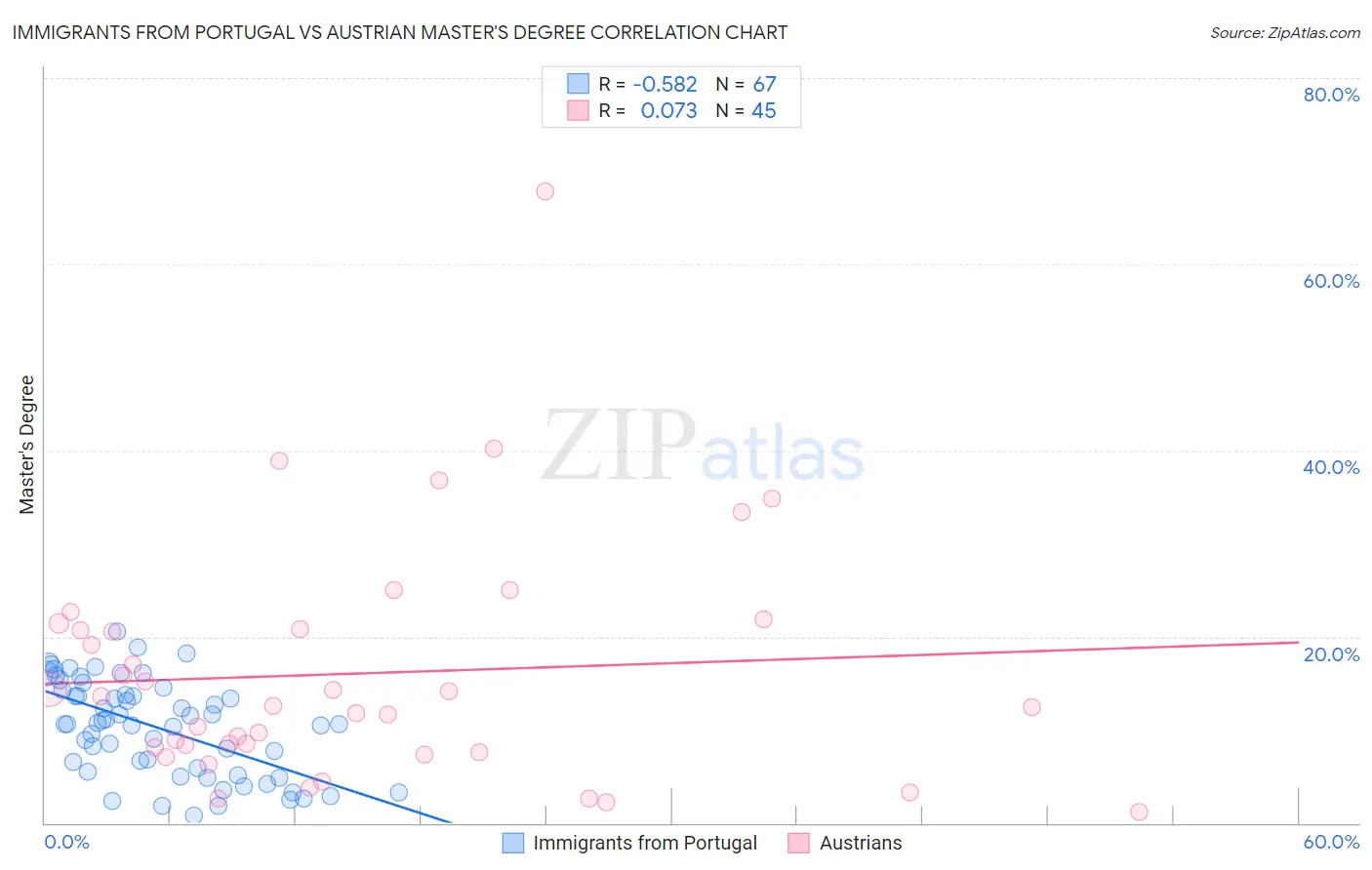 Immigrants from Portugal vs Austrian Master's Degree
