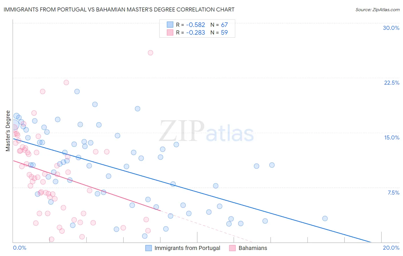 Immigrants from Portugal vs Bahamian Master's Degree