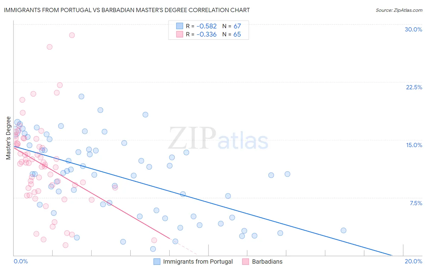 Immigrants from Portugal vs Barbadian Master's Degree