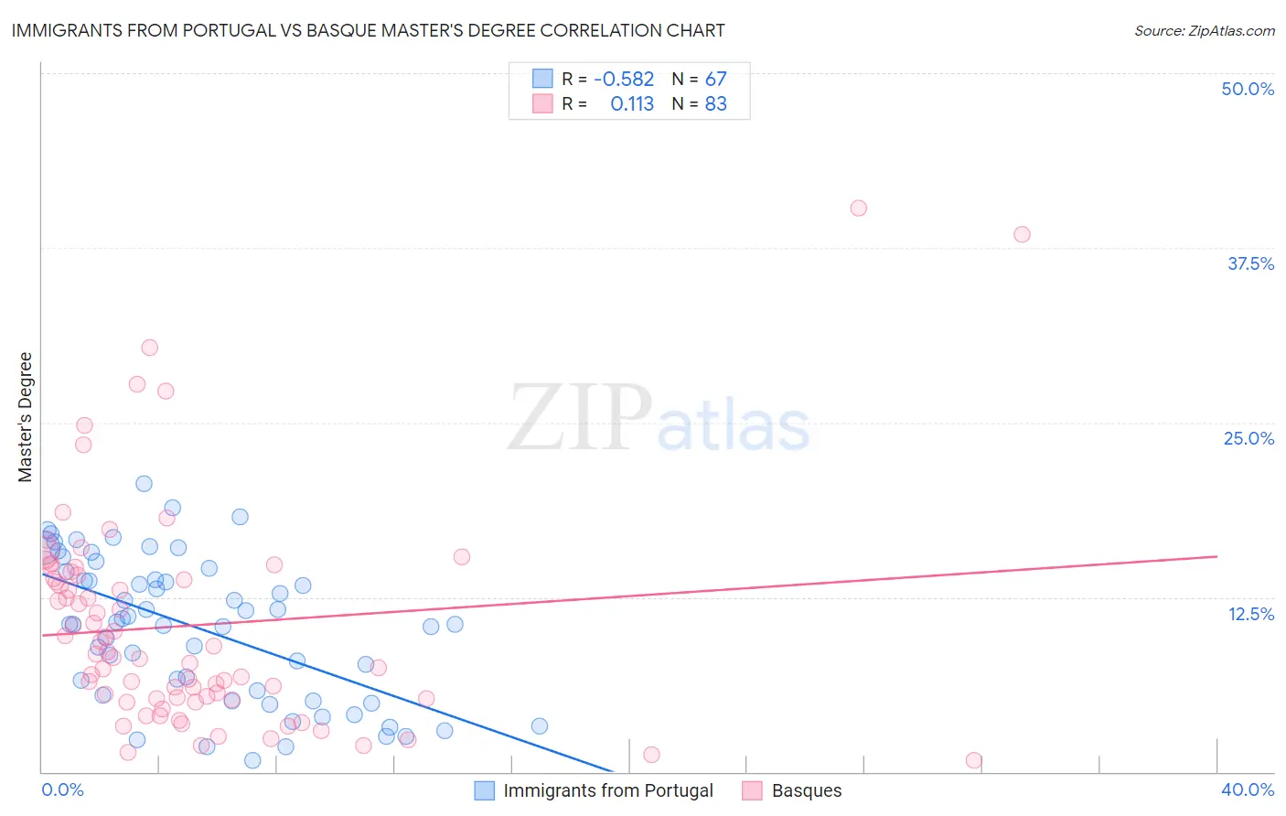 Immigrants from Portugal vs Basque Master's Degree
