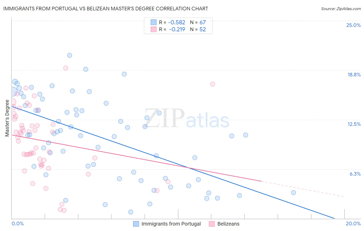 Immigrants from Portugal vs Belizean Master's Degree