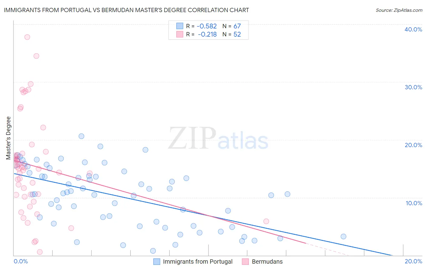 Immigrants from Portugal vs Bermudan Master's Degree