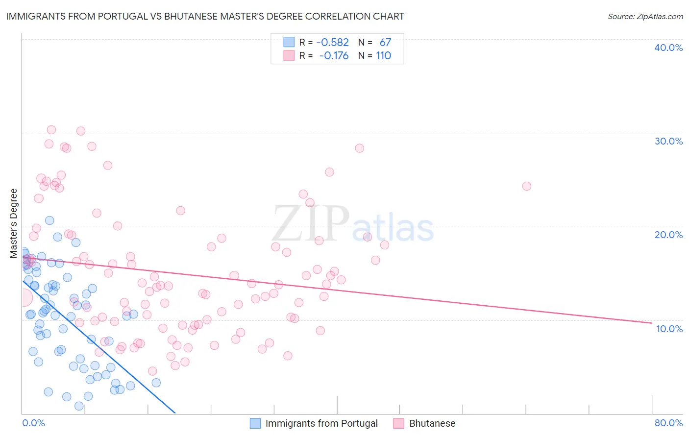 Immigrants from Portugal vs Bhutanese Master's Degree