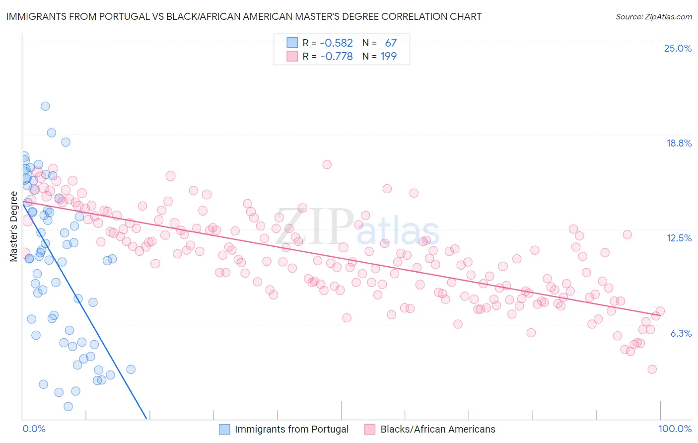 Immigrants from Portugal vs Black/African American Master's Degree