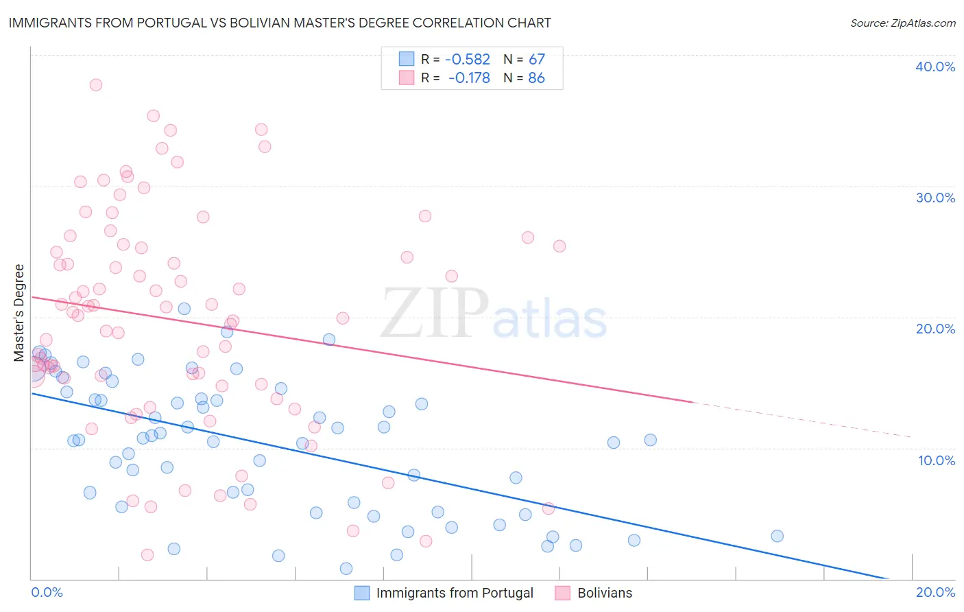 Immigrants from Portugal vs Bolivian Master's Degree