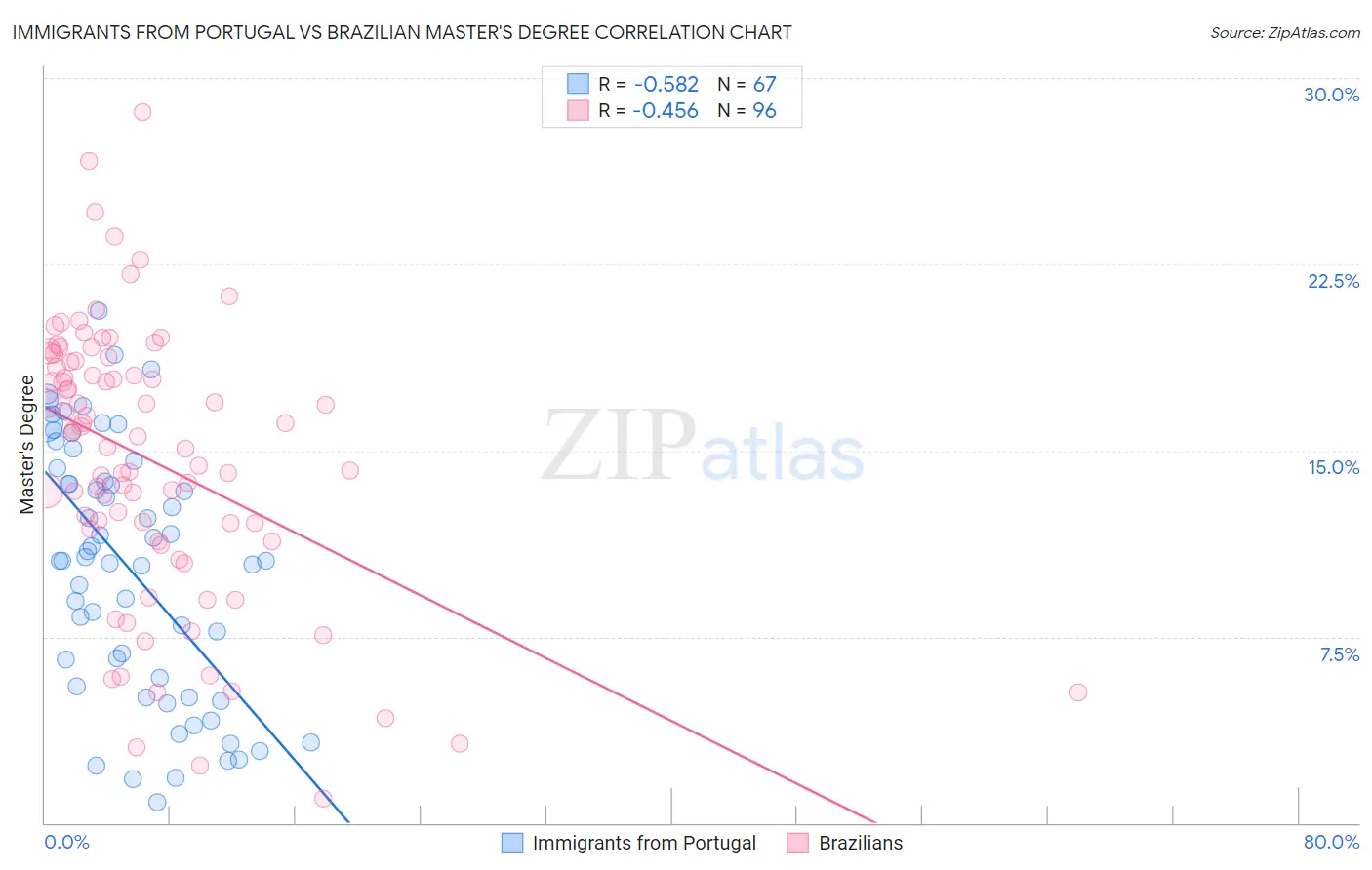 Immigrants from Portugal vs Brazilian Master's Degree