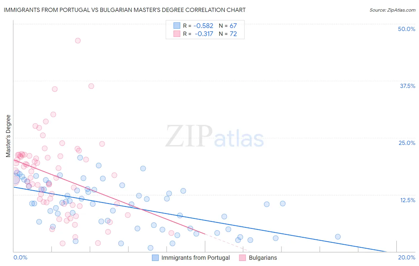 Immigrants from Portugal vs Bulgarian Master's Degree
