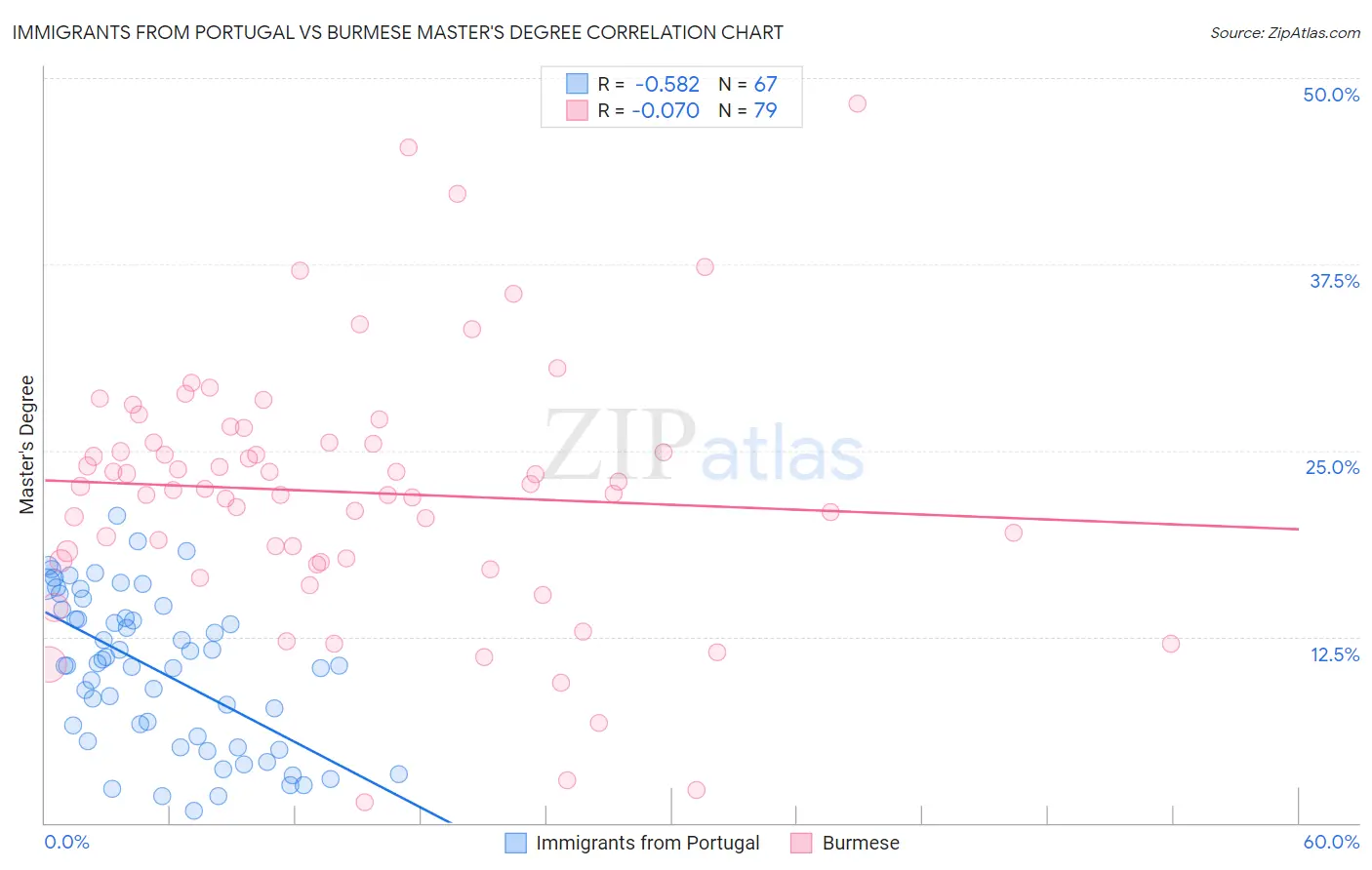Immigrants from Portugal vs Burmese Master's Degree