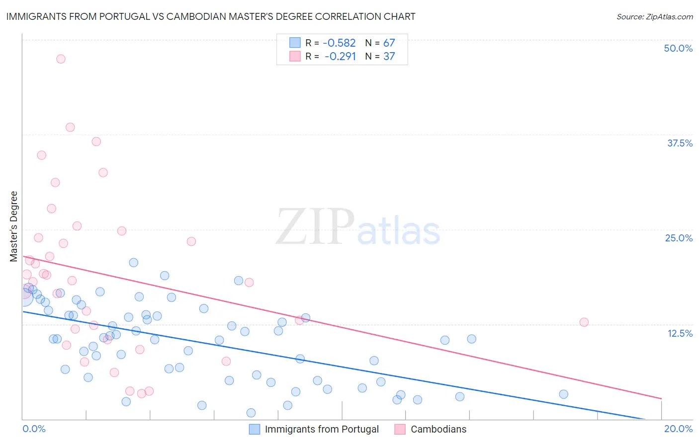 Immigrants from Portugal vs Cambodian Master's Degree