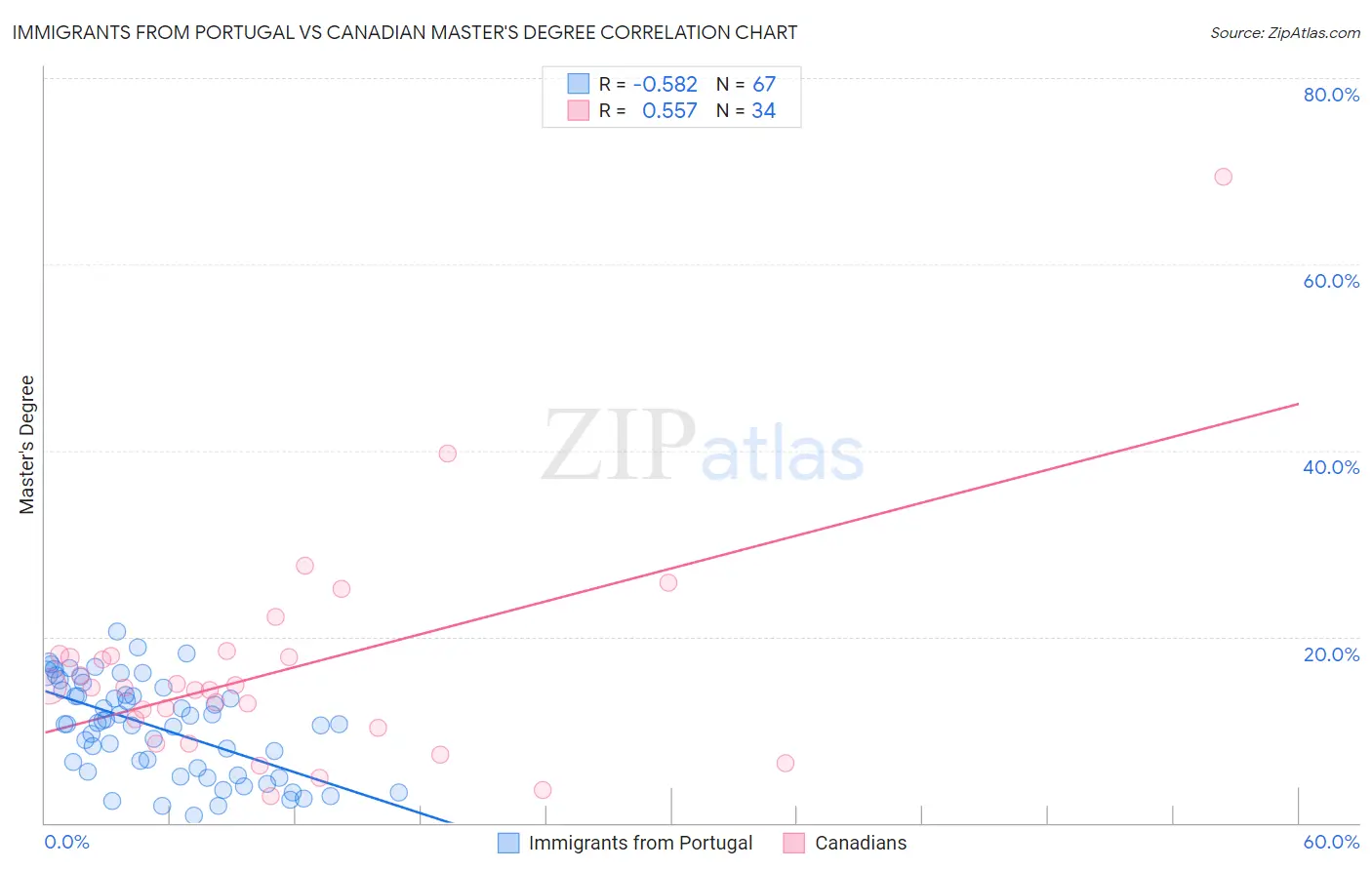 Immigrants from Portugal vs Canadian Master's Degree