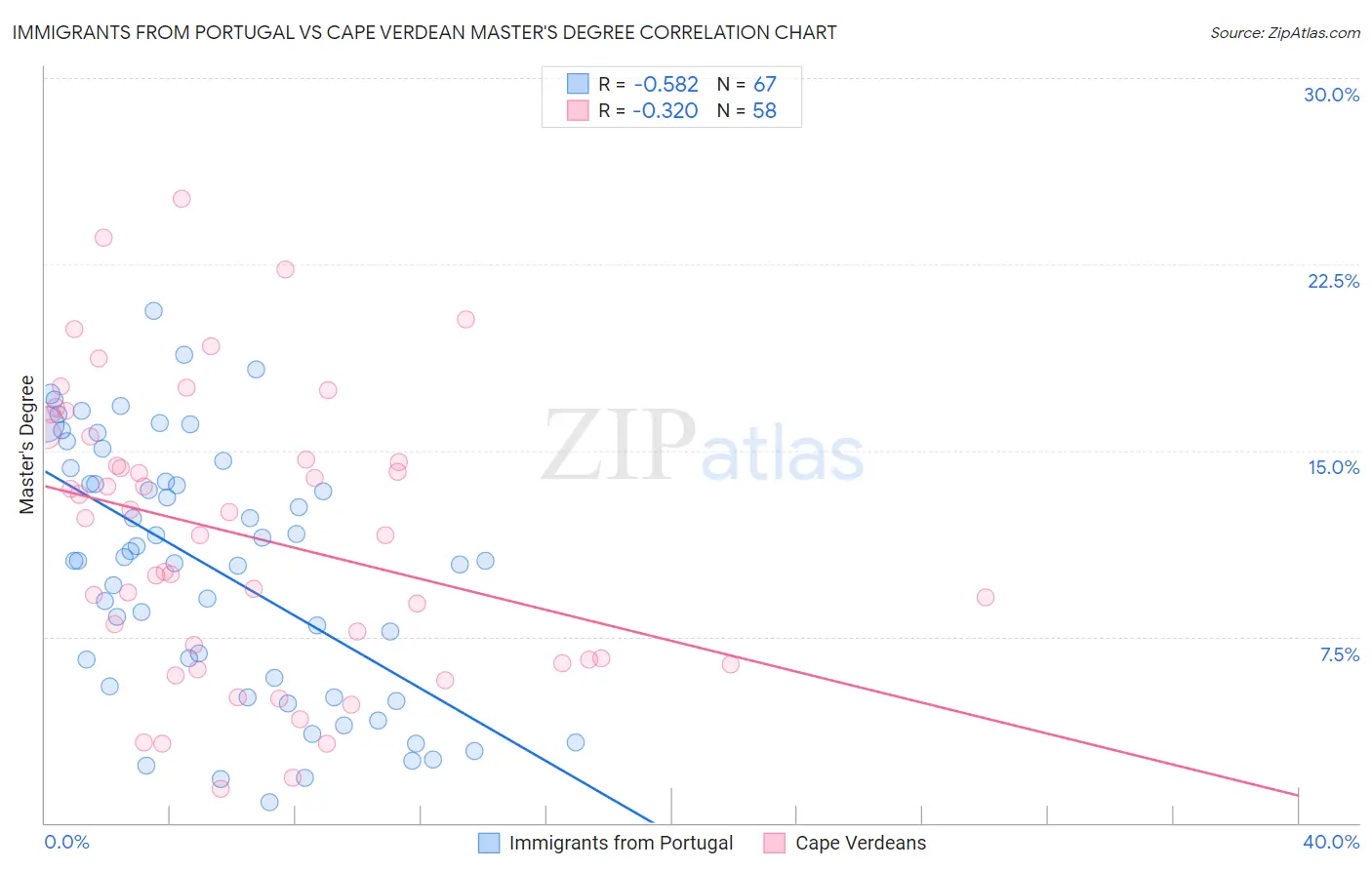 Immigrants from Portugal vs Cape Verdean Master's Degree