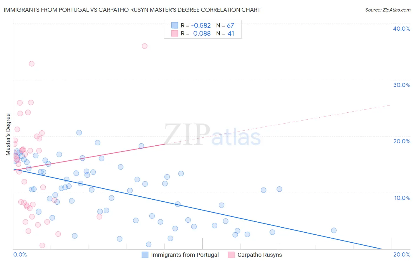 Immigrants from Portugal vs Carpatho Rusyn Master's Degree