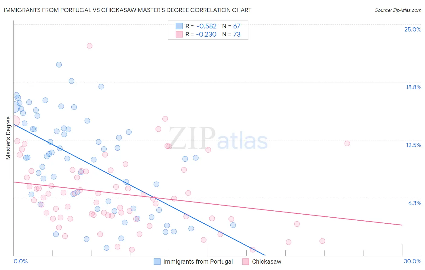 Immigrants from Portugal vs Chickasaw Master's Degree