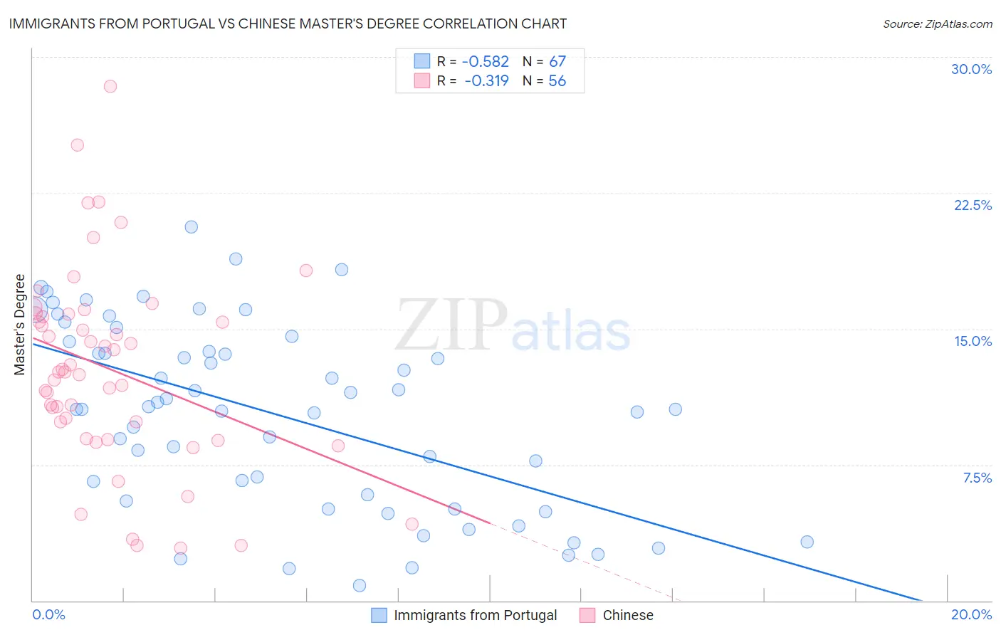 Immigrants from Portugal vs Chinese Master's Degree