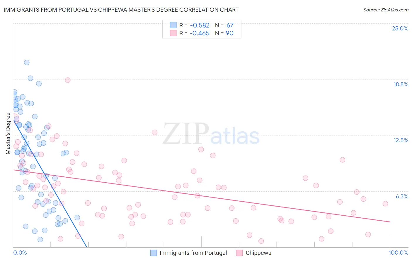 Immigrants from Portugal vs Chippewa Master's Degree
