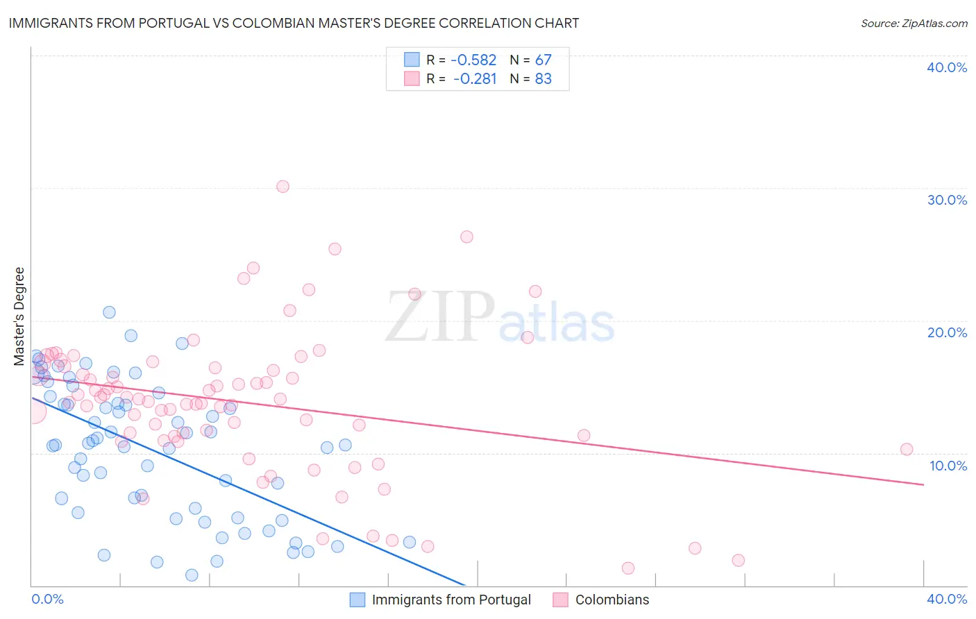 Immigrants from Portugal vs Colombian Master's Degree