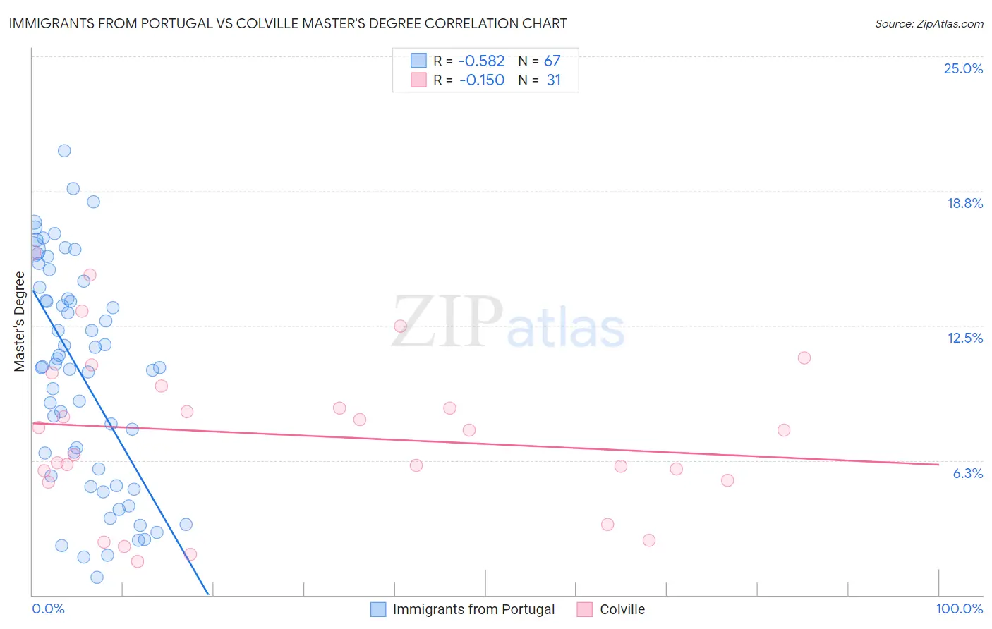 Immigrants from Portugal vs Colville Master's Degree