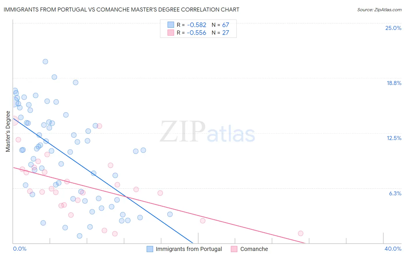 Immigrants from Portugal vs Comanche Master's Degree