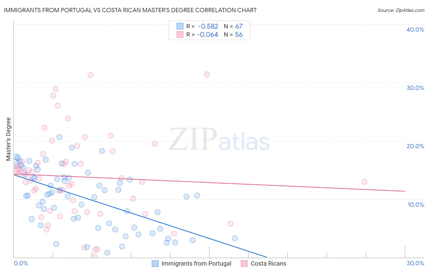 Immigrants from Portugal vs Costa Rican Master's Degree