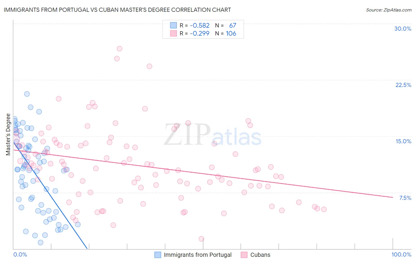 Immigrants from Portugal vs Cuban Master's Degree
