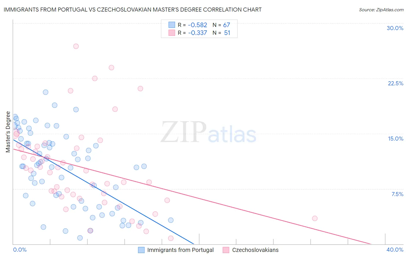 Immigrants from Portugal vs Czechoslovakian Master's Degree
