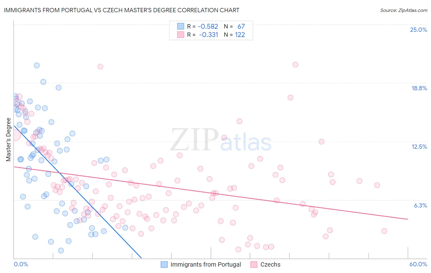 Immigrants from Portugal vs Czech Master's Degree