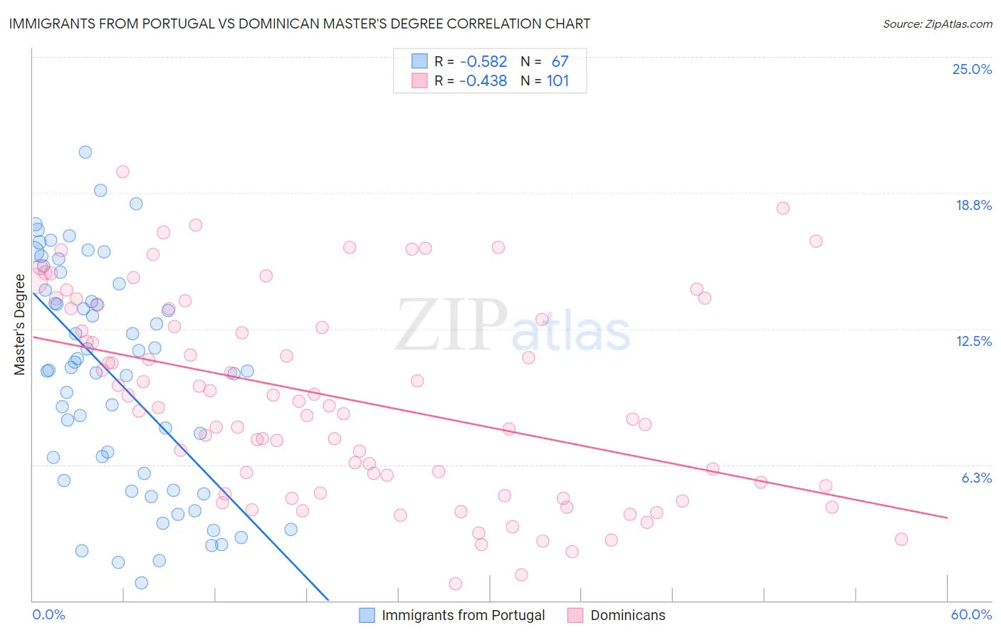 Immigrants from Portugal vs Dominican Master's Degree