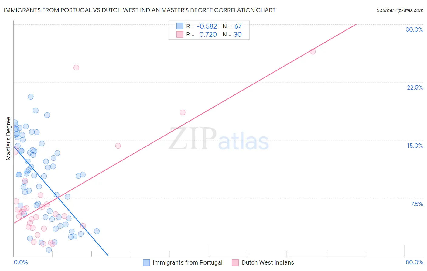 Immigrants from Portugal vs Dutch West Indian Master's Degree