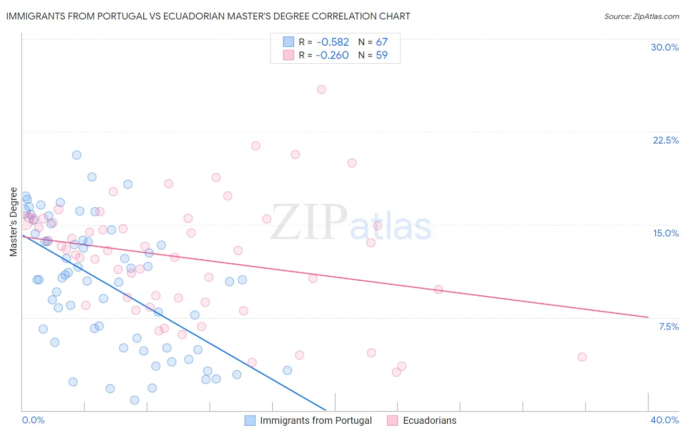 Immigrants from Portugal vs Ecuadorian Master's Degree
