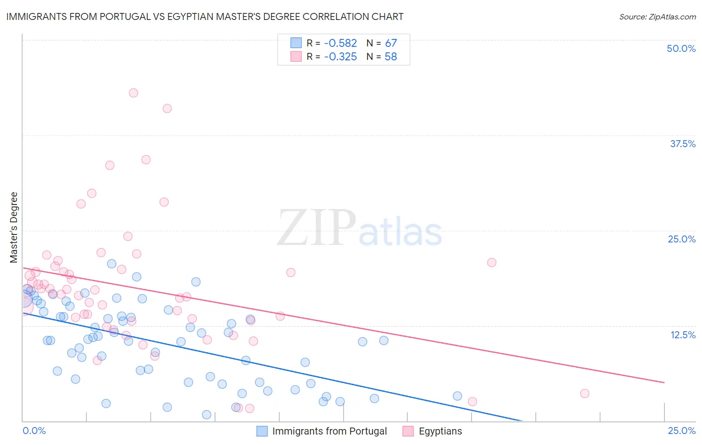 Immigrants from Portugal vs Egyptian Master's Degree