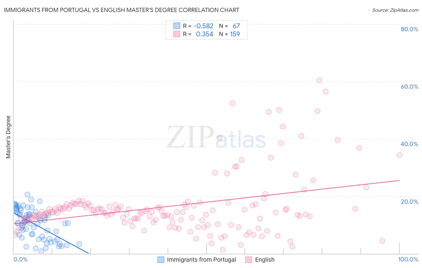 Immigrants from Portugal vs English Master's Degree