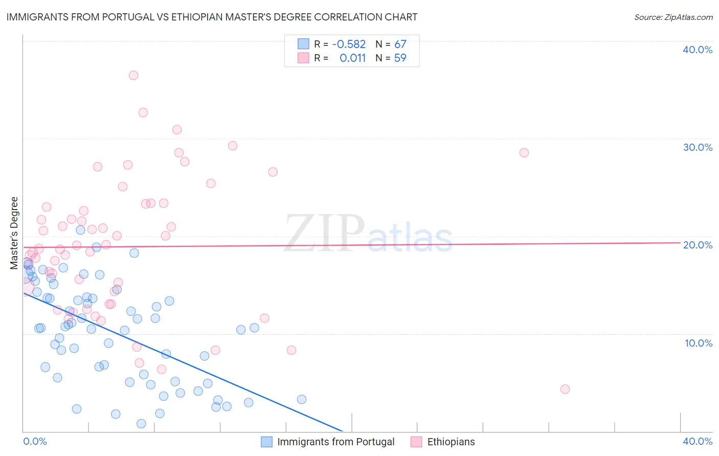 Immigrants from Portugal vs Ethiopian Master's Degree