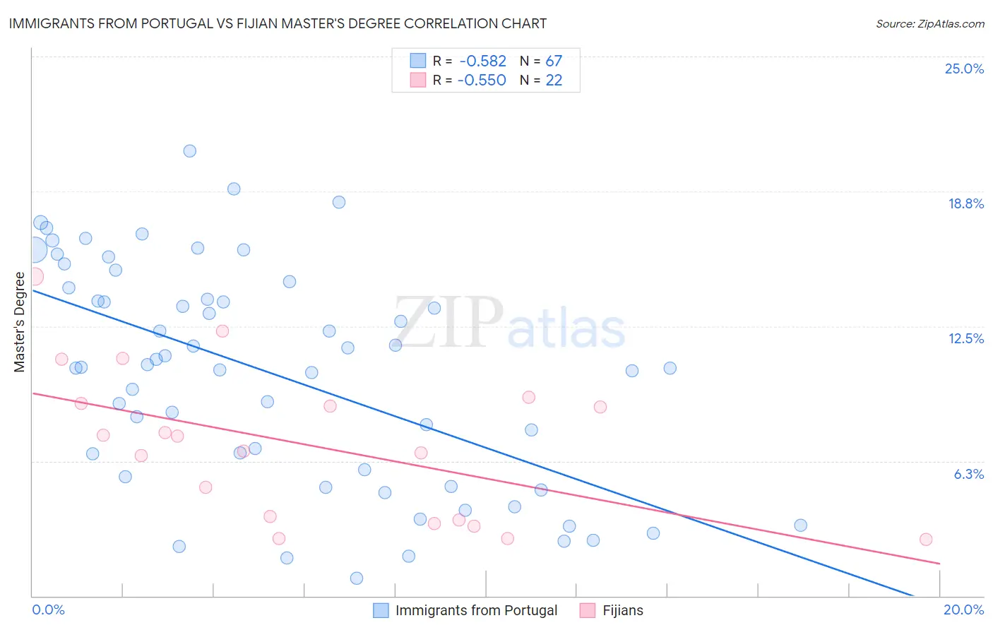 Immigrants from Portugal vs Fijian Master's Degree