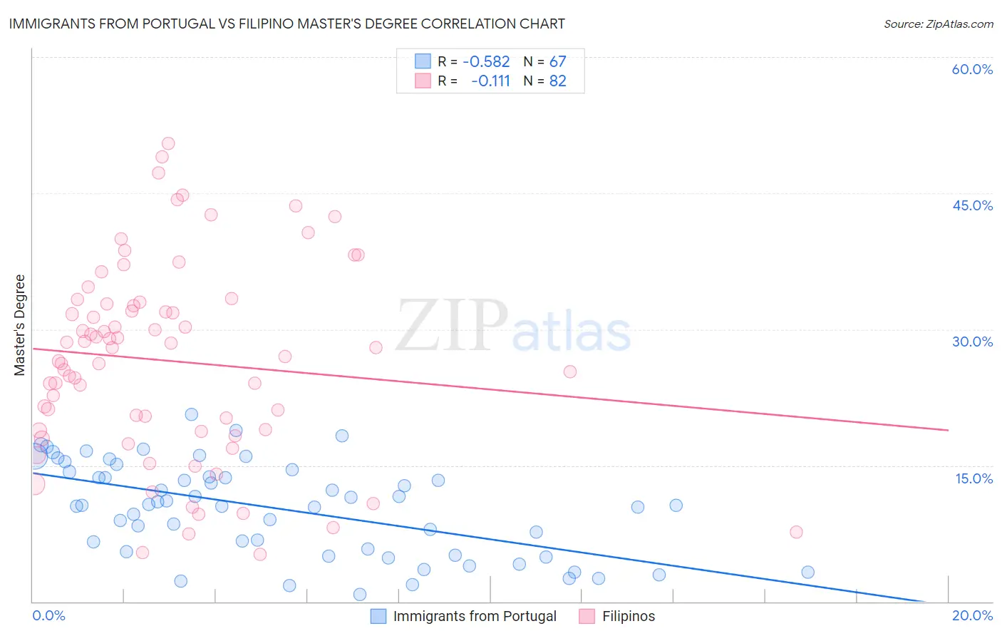 Immigrants from Portugal vs Filipino Master's Degree