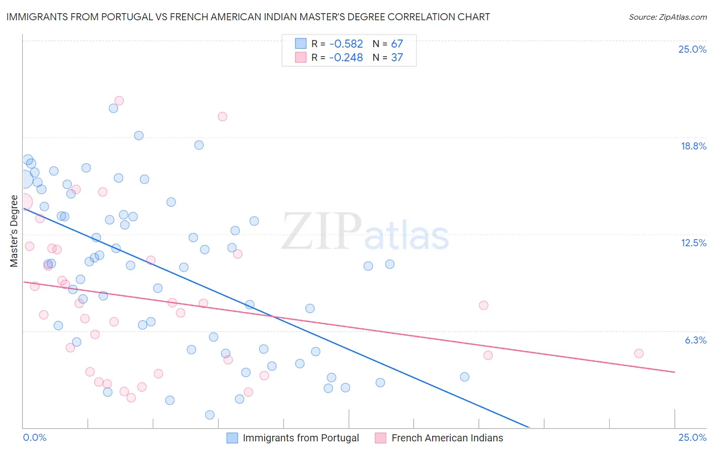 Immigrants from Portugal vs French American Indian Master's Degree