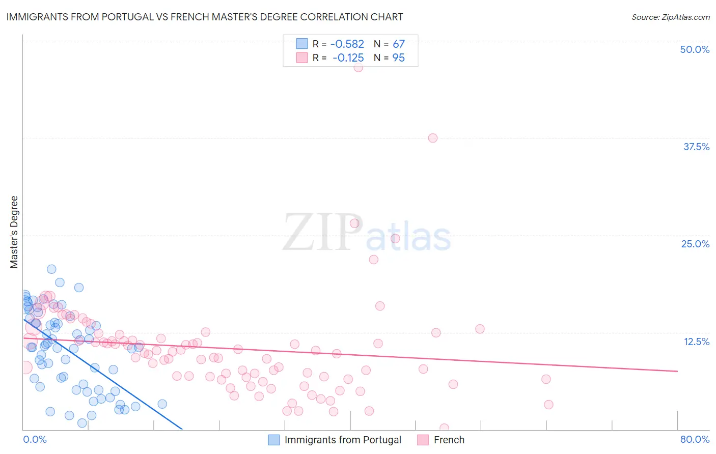 Immigrants from Portugal vs French Master's Degree