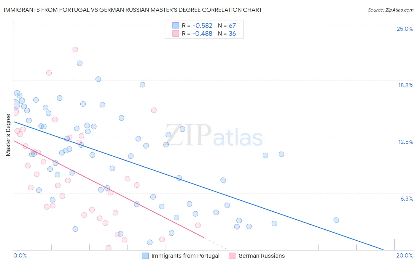 Immigrants from Portugal vs German Russian Master's Degree