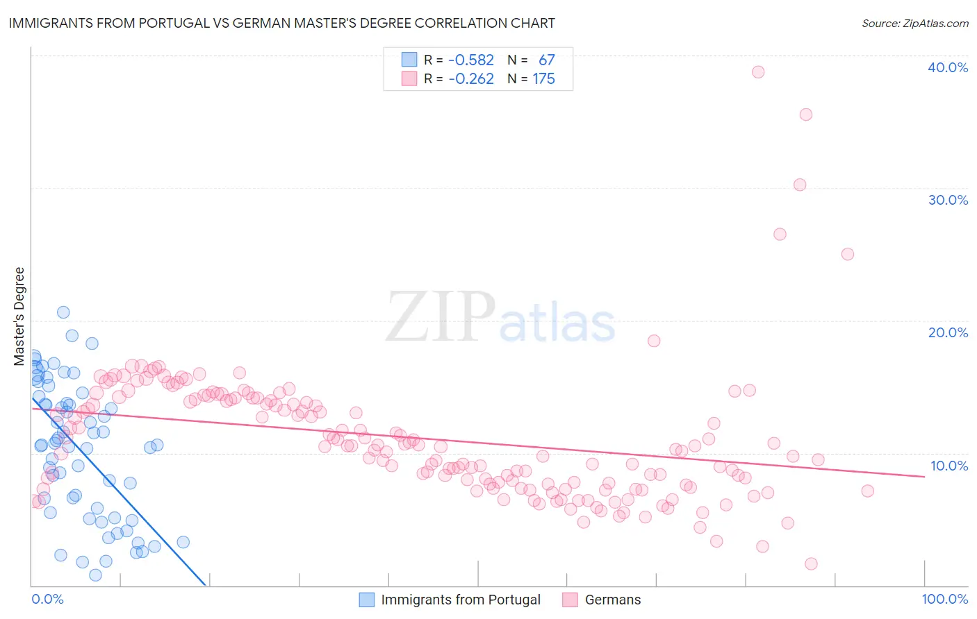 Immigrants from Portugal vs German Master's Degree