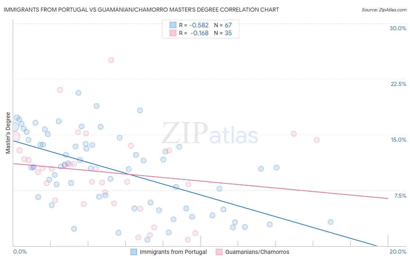 Immigrants from Portugal vs Guamanian/Chamorro Master's Degree