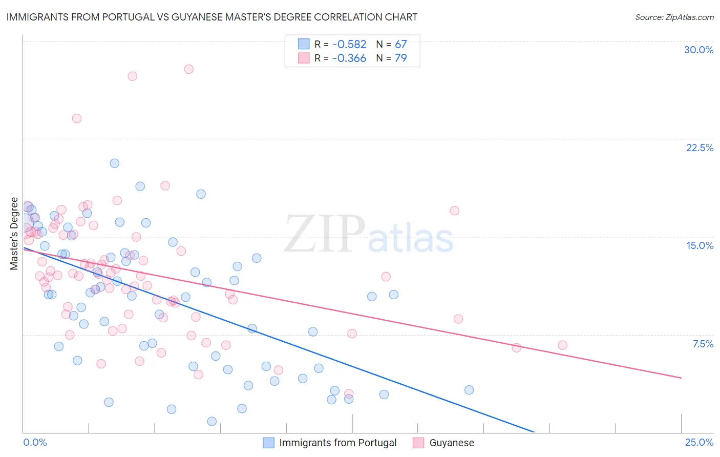 Immigrants from Portugal vs Guyanese Master's Degree