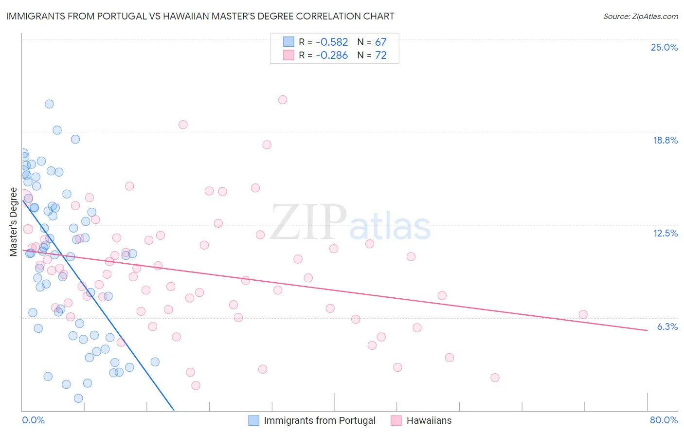 Immigrants from Portugal vs Hawaiian Master's Degree