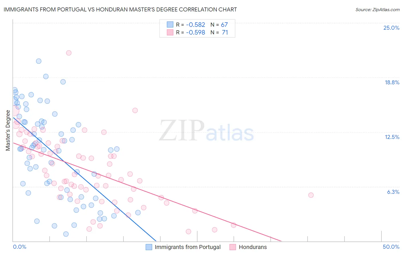 Immigrants from Portugal vs Honduran Master's Degree